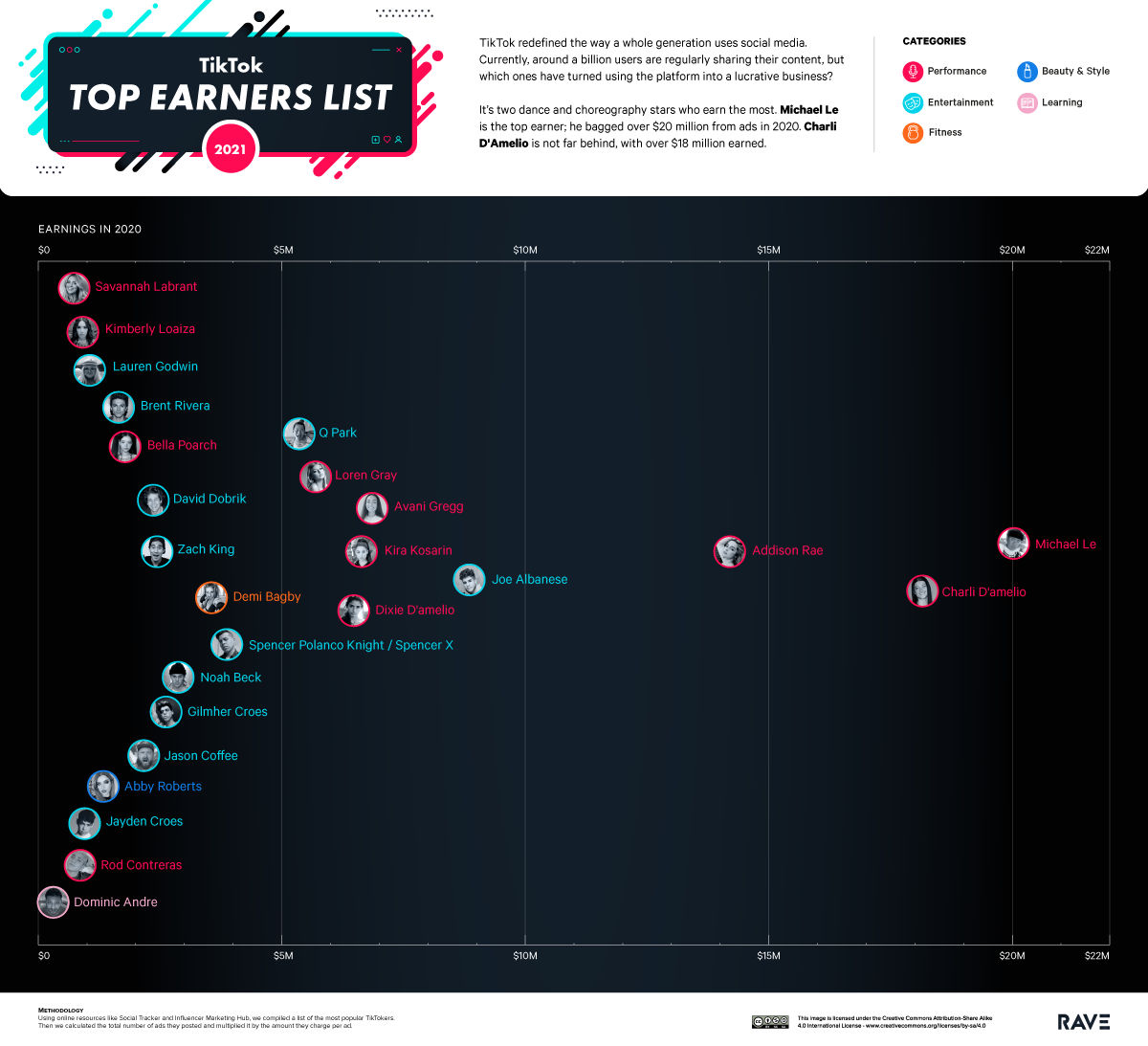 tiktok-s-top-earners-2021-rave-reviews