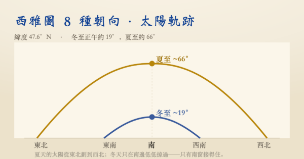 西雅图买房怎么挑朝向？8 种朝向的居住体验与避坑指南
