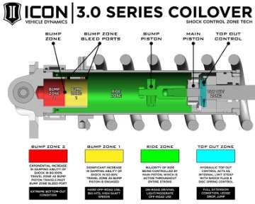 Picture of ICON 22-23 Toyota Tundra 3-0 Series Shocks VS RR CDEV Coilover Kit