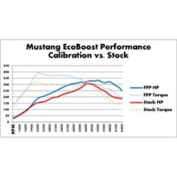 Picture of Ford Racing 2015-2017 Mustang 2-3L Ecoboost Calibration Kit