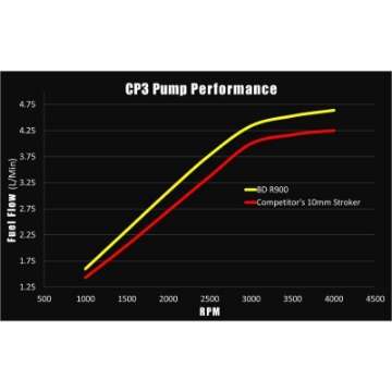 Picture of BD Diesel R900 High Power 12mm CP3 Injection Pump - Dodge 2003-2016 5-9L-6-7L