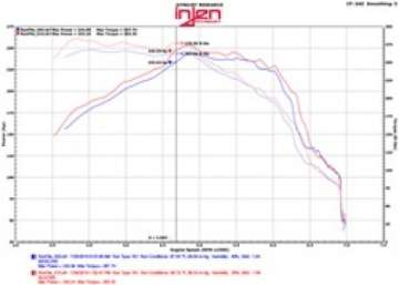 Picture of Injen 16-20 Chevy Camaro 2-0L 4 Cyl Full 3in Cat-Back Stainless Steel Exhaust w-SS Flanges & Y Pipe