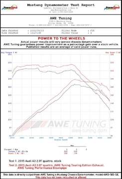 Picture of AWE Tuning Audi 8V A3 Touring Edition Exhaust - Dual Outlet Chrome Silver 90 mm Tips