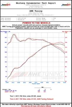 Picture of AWE Tuning Mk6 Jetta 2-5L Track Edition Exhaust - Diamond Black Tips