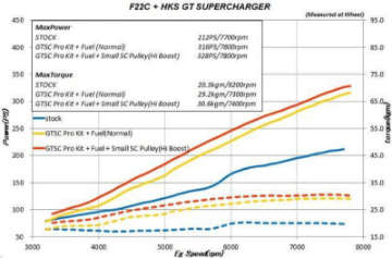 Picture of HKS GT2 S-C SYSTEM PRO AP1-AP2 JDM USDM