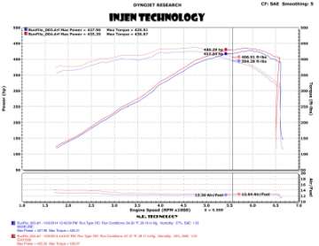 Picture of Injen 14-19 Chevrolet Corvette C7 6-2L V8 Evolution Intake