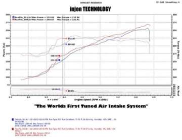 Picture of Injen 11-14 Chrysler 300-Dodge Charger-Challenger V6 3-6L Pentastar w-MR Tech&Heat Shield Wrinkle Bl