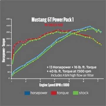 Picture of Ford Racing 2015-2017 Mustang GT Performance Calibration Power Pack 1