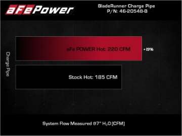 Picture of aFe 17-22 BMW 540i G30-G31-G38 B58 L6 3-0L t BladeRunner 3in Aluminum Hot Charge Pipe - Black