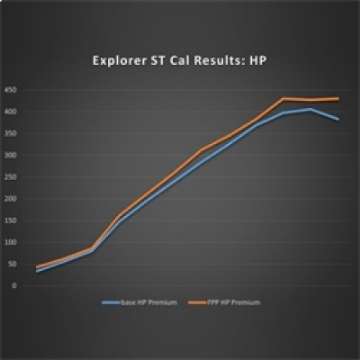 Picture of Ford Racing 20-22 Ford Explorer ST 3-0L EcoBoost Performance Calibration