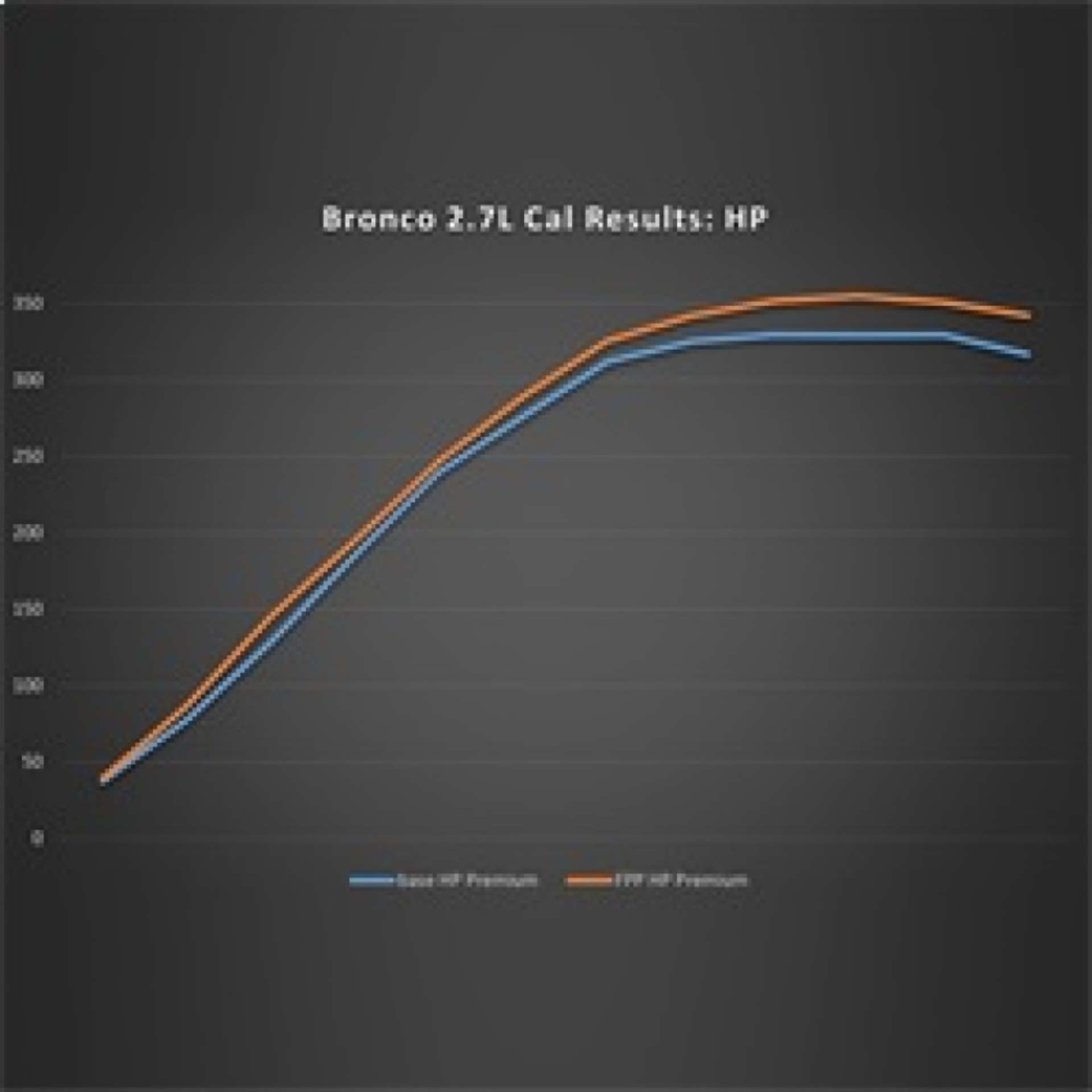 Picture of Ford Racing 21-22 Ford Bronco 2-7L Performance Calibration