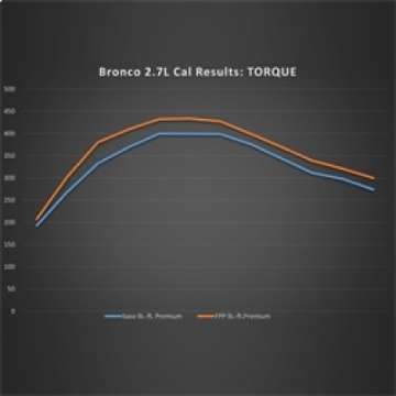 Picture of Ford Racing 21-22 Ford Bronco 2-7L Performance Calibration