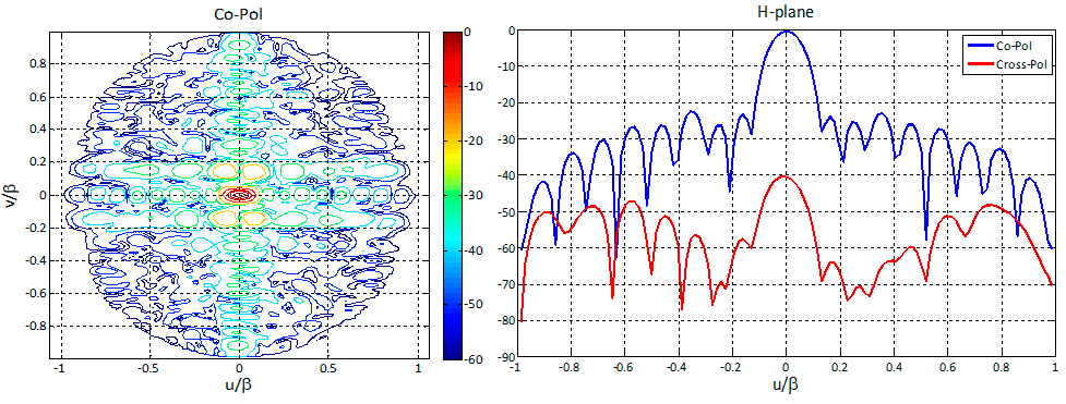 X-band Radar Antenna: Photo and Radiation Pattern