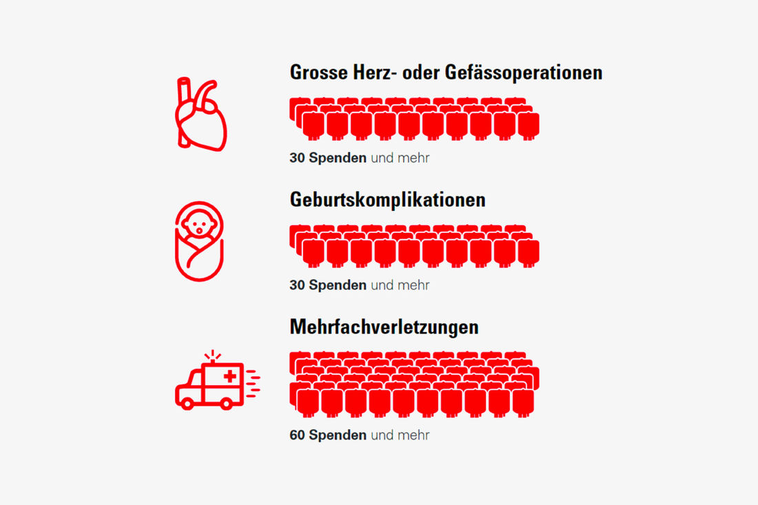 Eindrückliche Zahlen: so viele einzelne Spender werden pro Person benötigt in den jeweiligen Fällen.