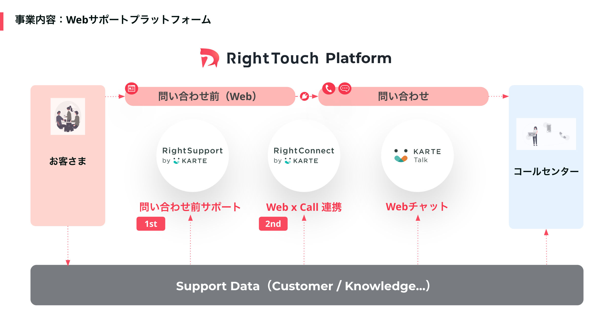 RightTouchが提供するWebサポートプラットフォーム