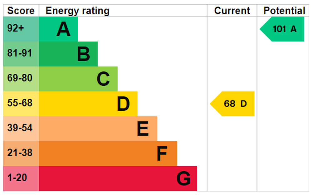 EPC Rating