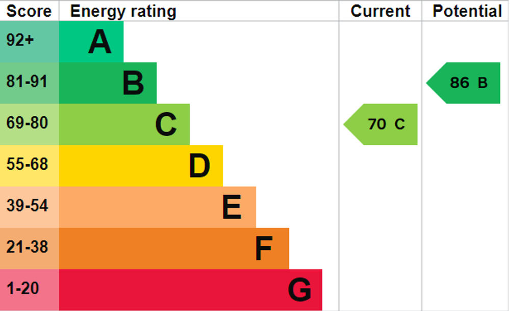 EPC Rating