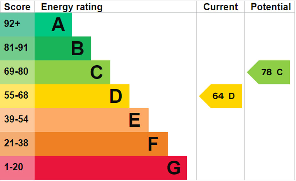 EPC Rating