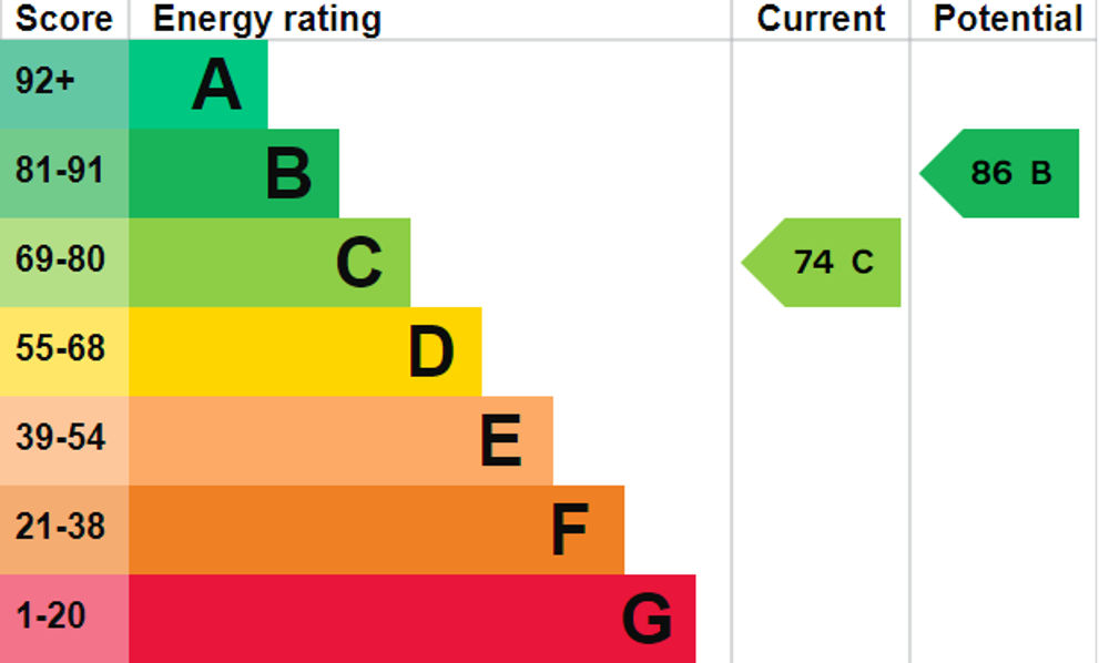 EPC Rating