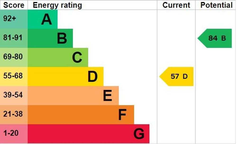 EPC Rating