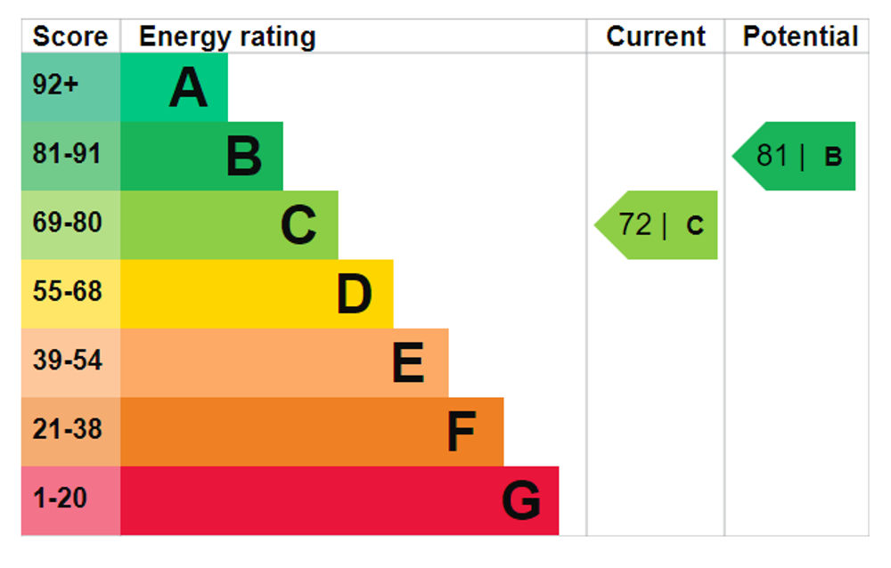 EPC Rating