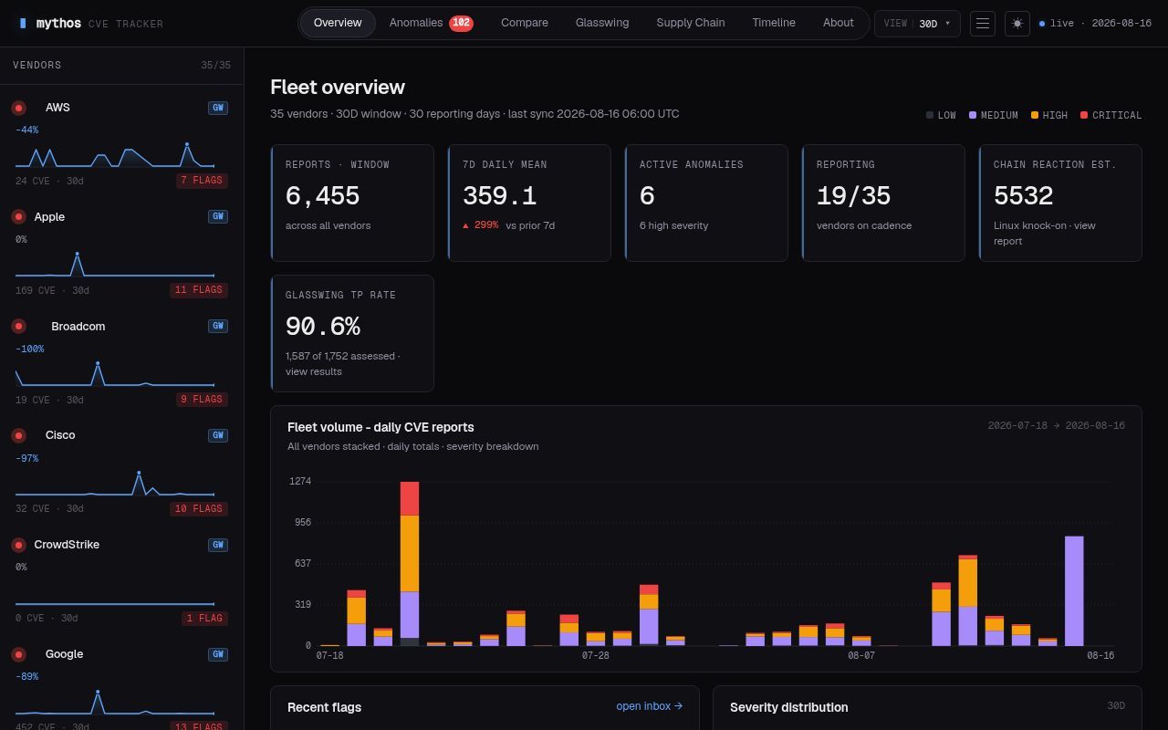 Homepage screenshot of mythoscvetracker.com