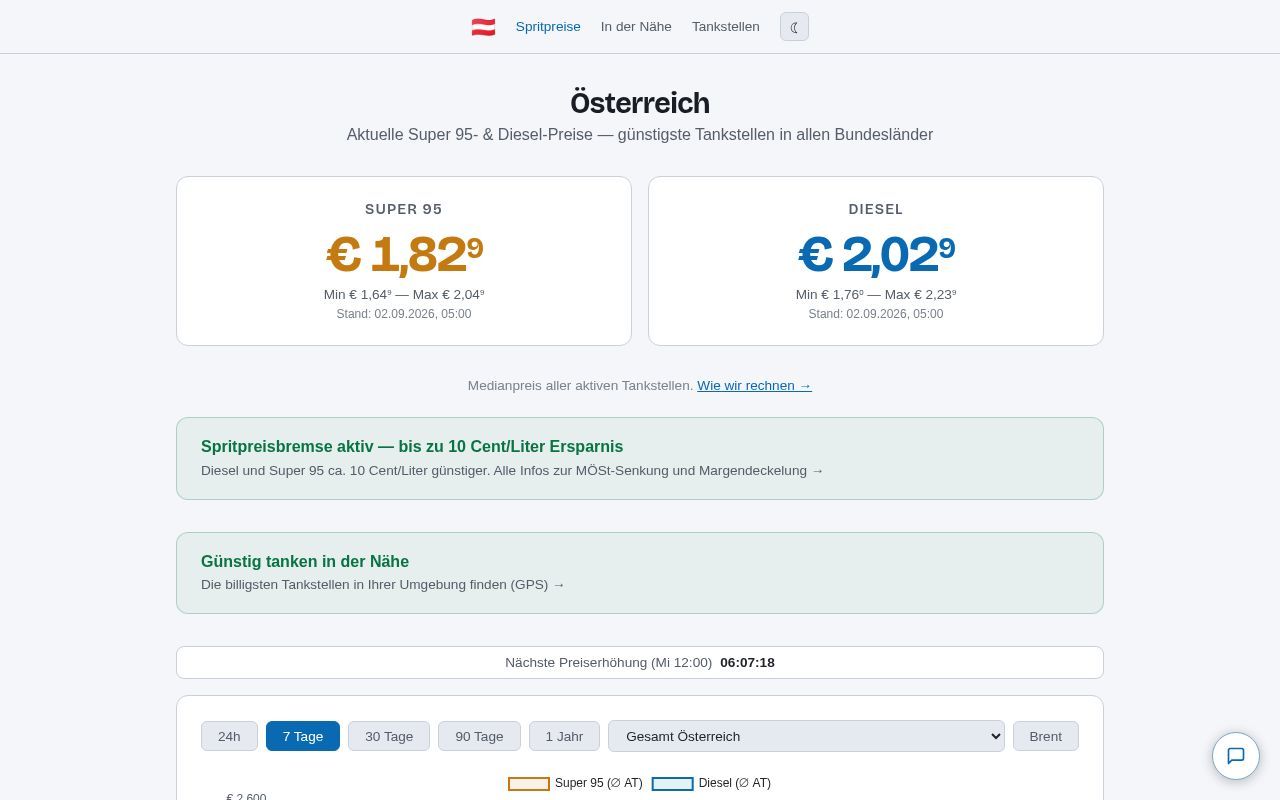 Homepage screenshot of spritpreisverlauf.at