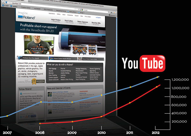 2012 RolandDGA.com exceeds 1 million page visits for the second consecutive year. In another significant milestone, Roland DGA videos surpass 1 million in total YouTube views.