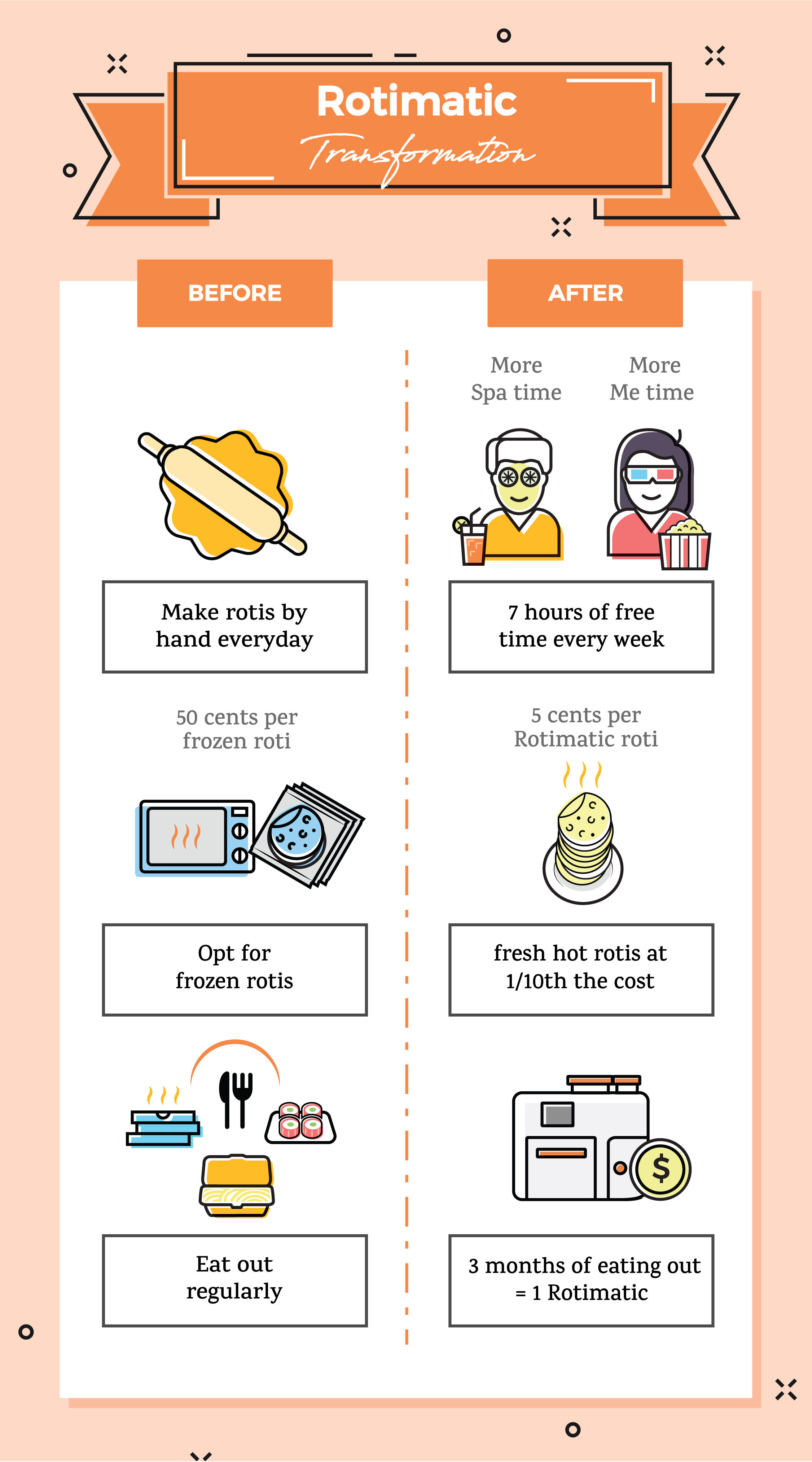 How Rotimatic transform your lives