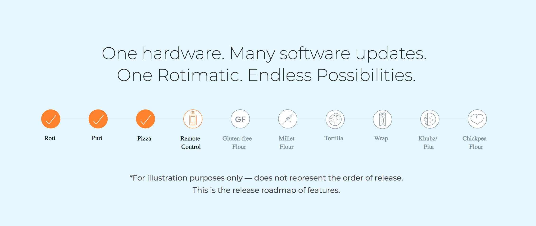 Future Updates on our Timeline