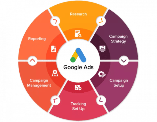 Google Ads Services in India