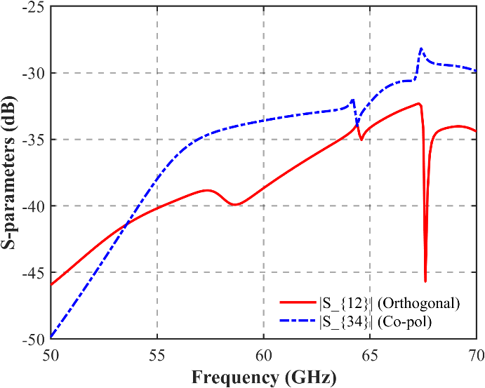 Orthogonally polarized S12 and co-polarized S34 coupling without an added isolation fence
