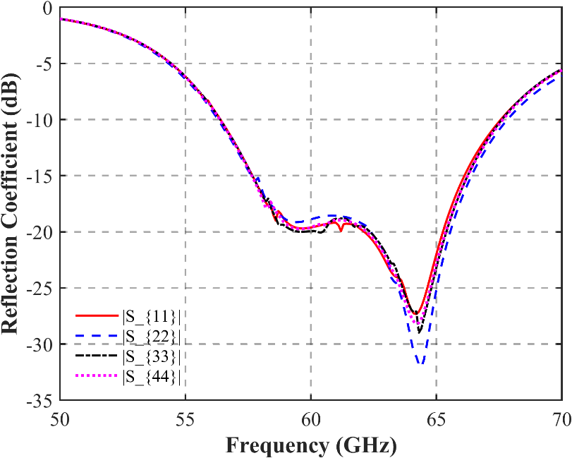 Simulated reflection coefficients of all four ports from fifty to seventy gigahertz