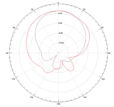 E-plane polar radiation cut