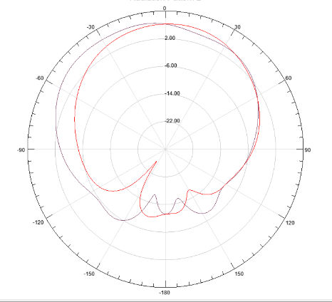 H-plane polar radiation cut