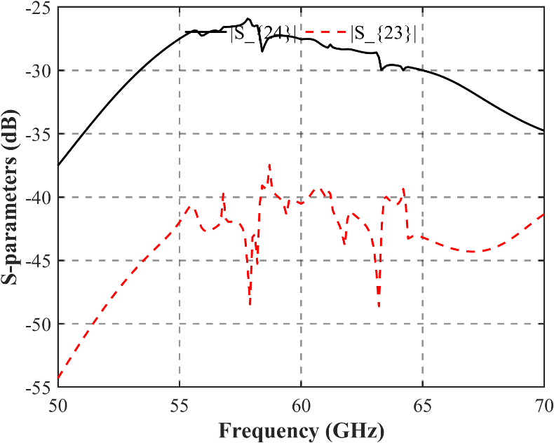 Two plotted receive-to-receive coupling paths, S24 and S23