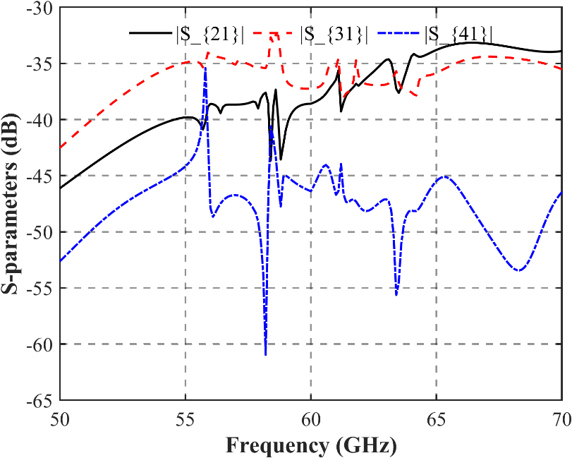 Simulated S21, S31, and S41 transmit-to-receive coupling traces