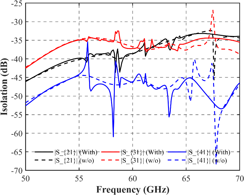 Transmit-to-receive coupling with solid lines for the via fence and dashed lines without the fence