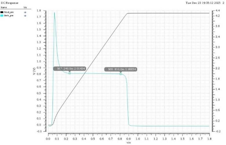 Closed-loop DC transfer response and derivative for the gain-of-two amplifier