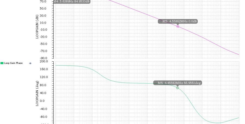 Open-loop gain and phase simulation of the two-stage operational amplifier
