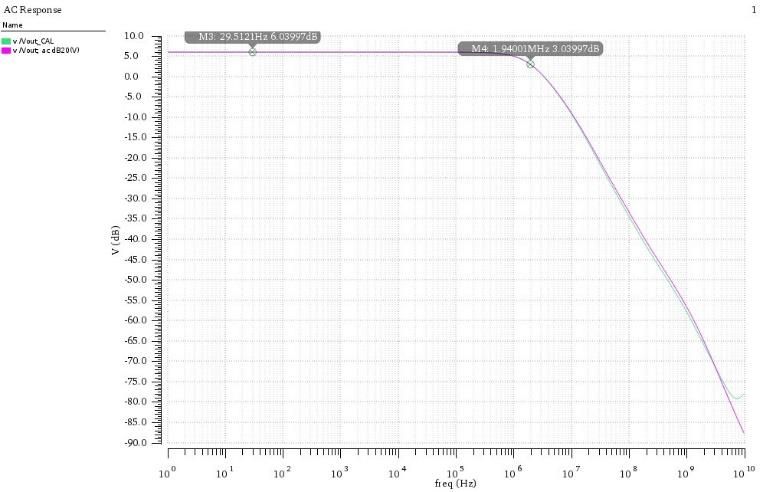 Overlaid pre-layout and post-layout AC responses showing the extracted-parasitic bandwidth shift