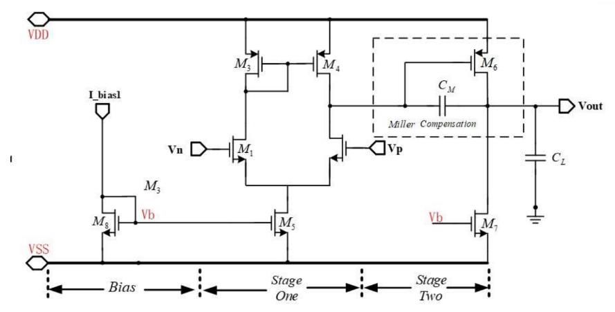 Transistor-level schematic of a two-stage Miller-compensated CMOS operational amplifier
