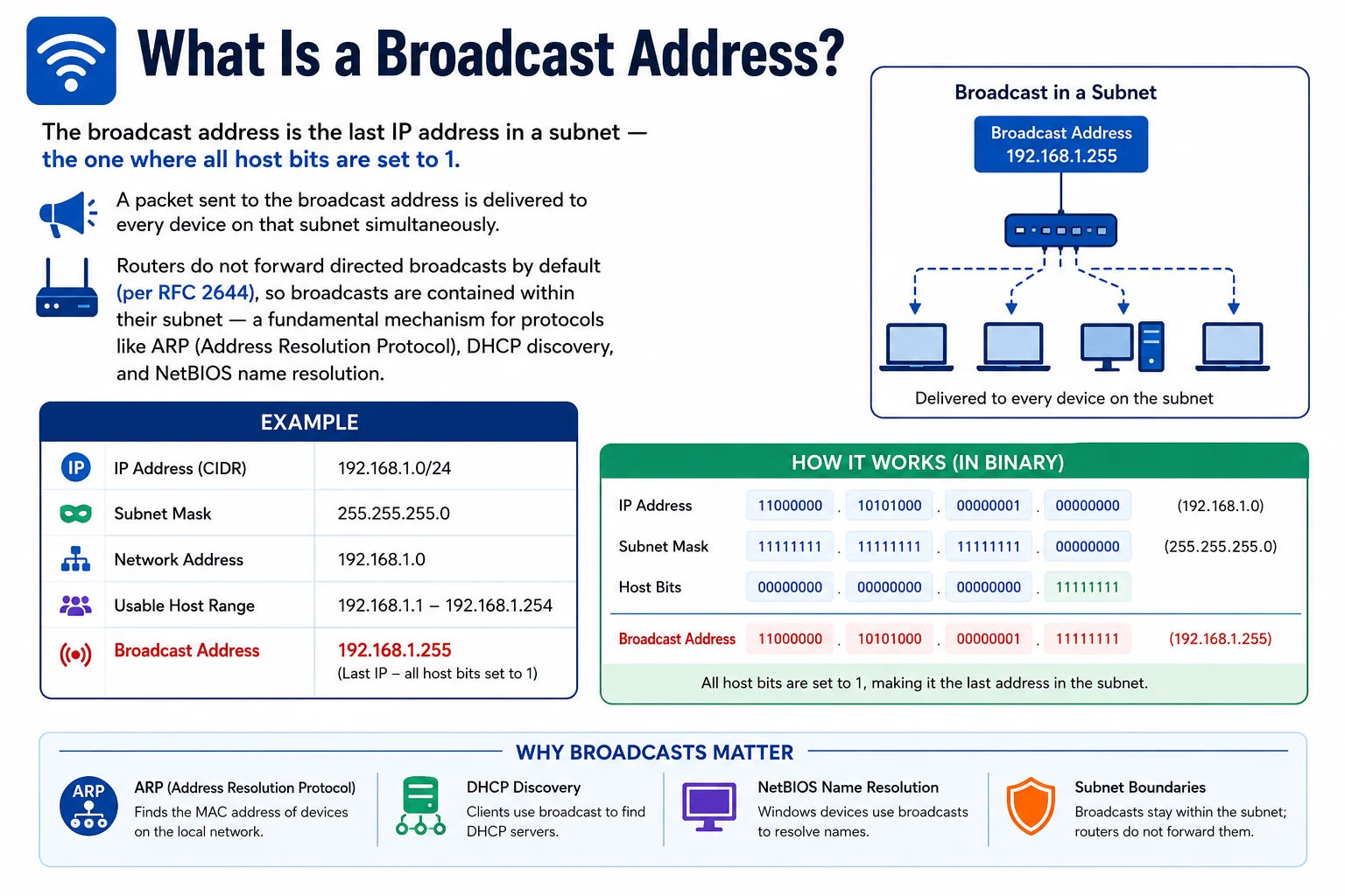 Broadcast address — the last IP in a subnet, used to reach all devices simultaneously