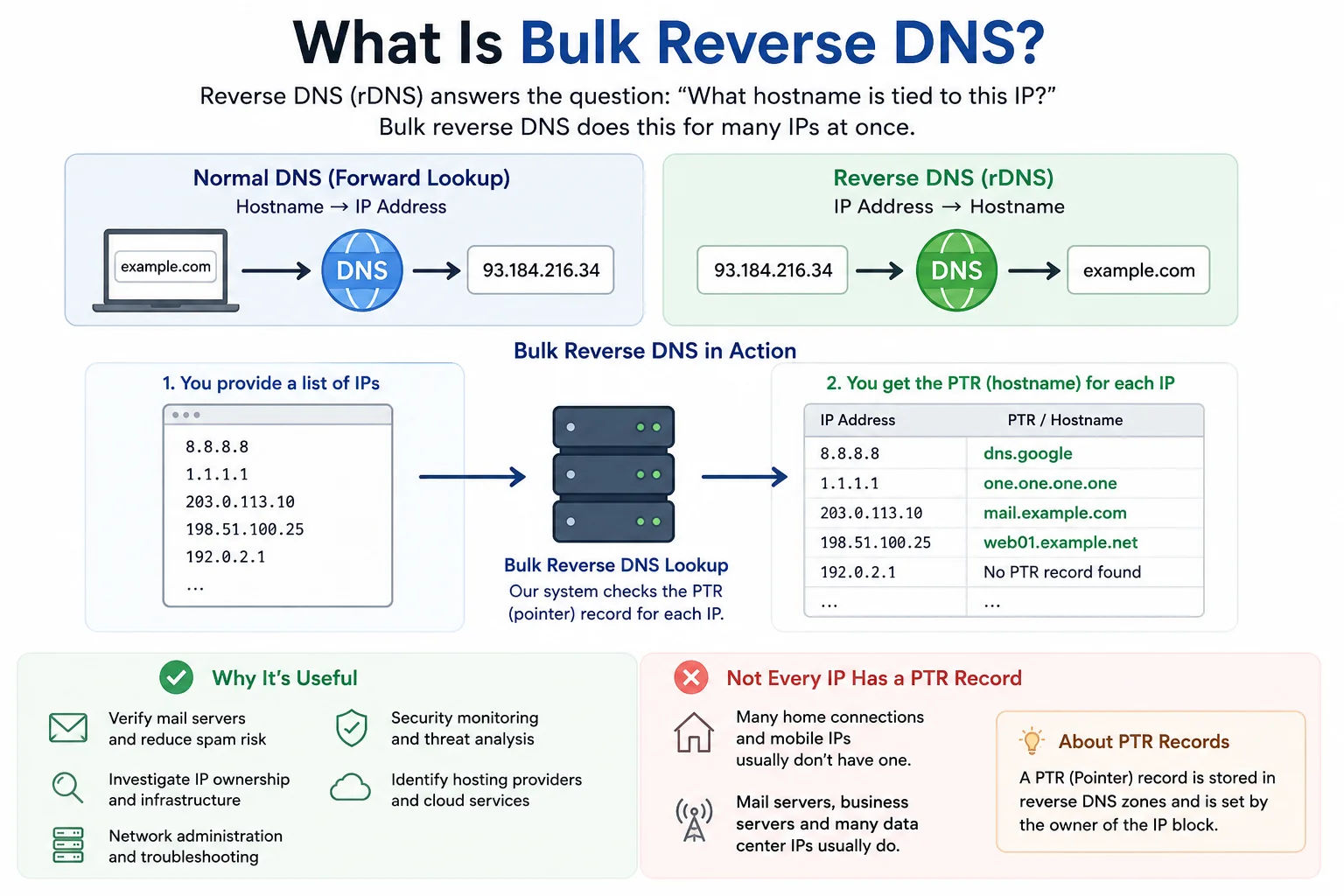 Network server environment — bulk reverse DNS resolves PTR hostnames for many IPs in one batch
