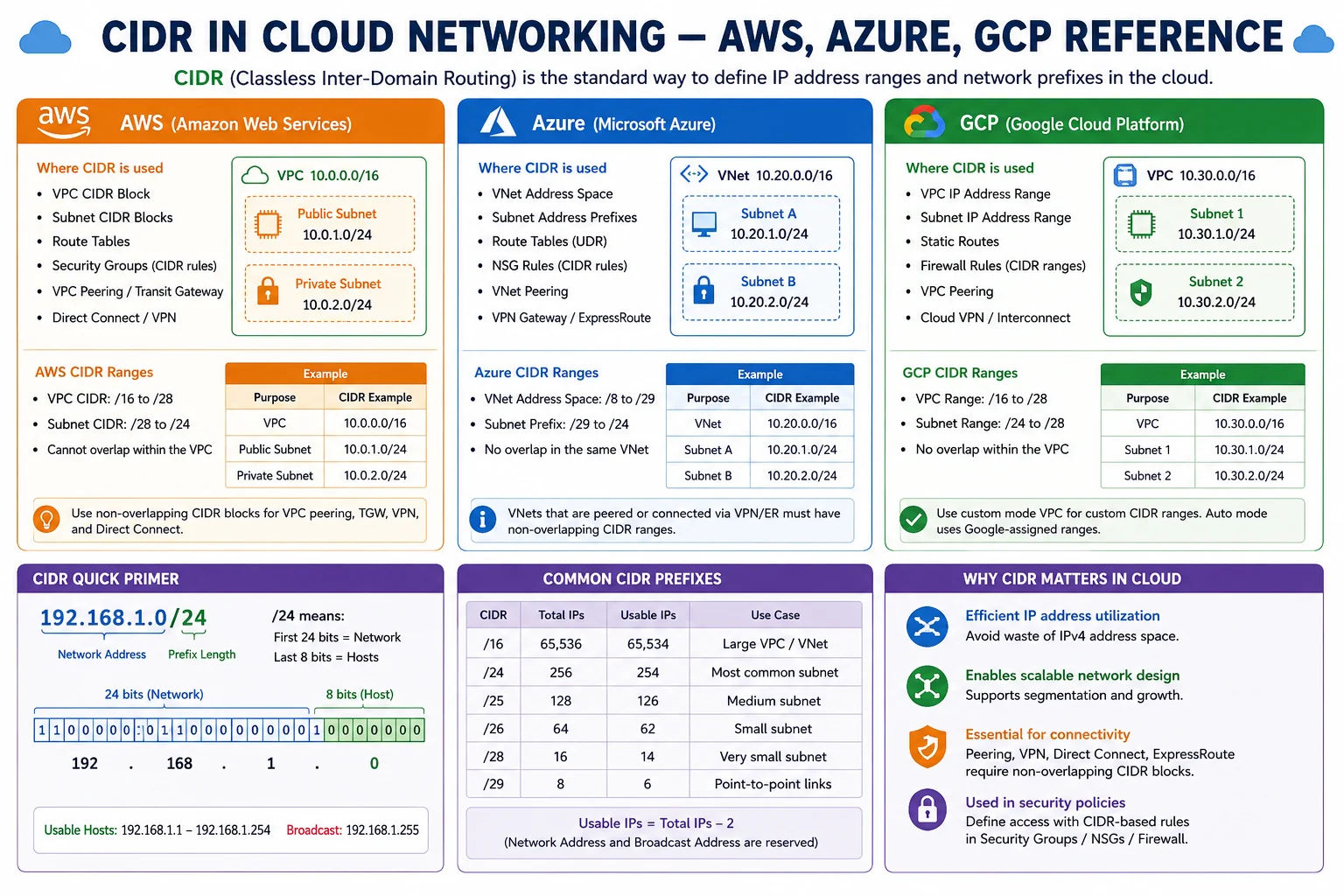 Cloud networking infrastructure — CIDR blocks define AWS VPC, Azure VNet, and GCP VPC address spaces