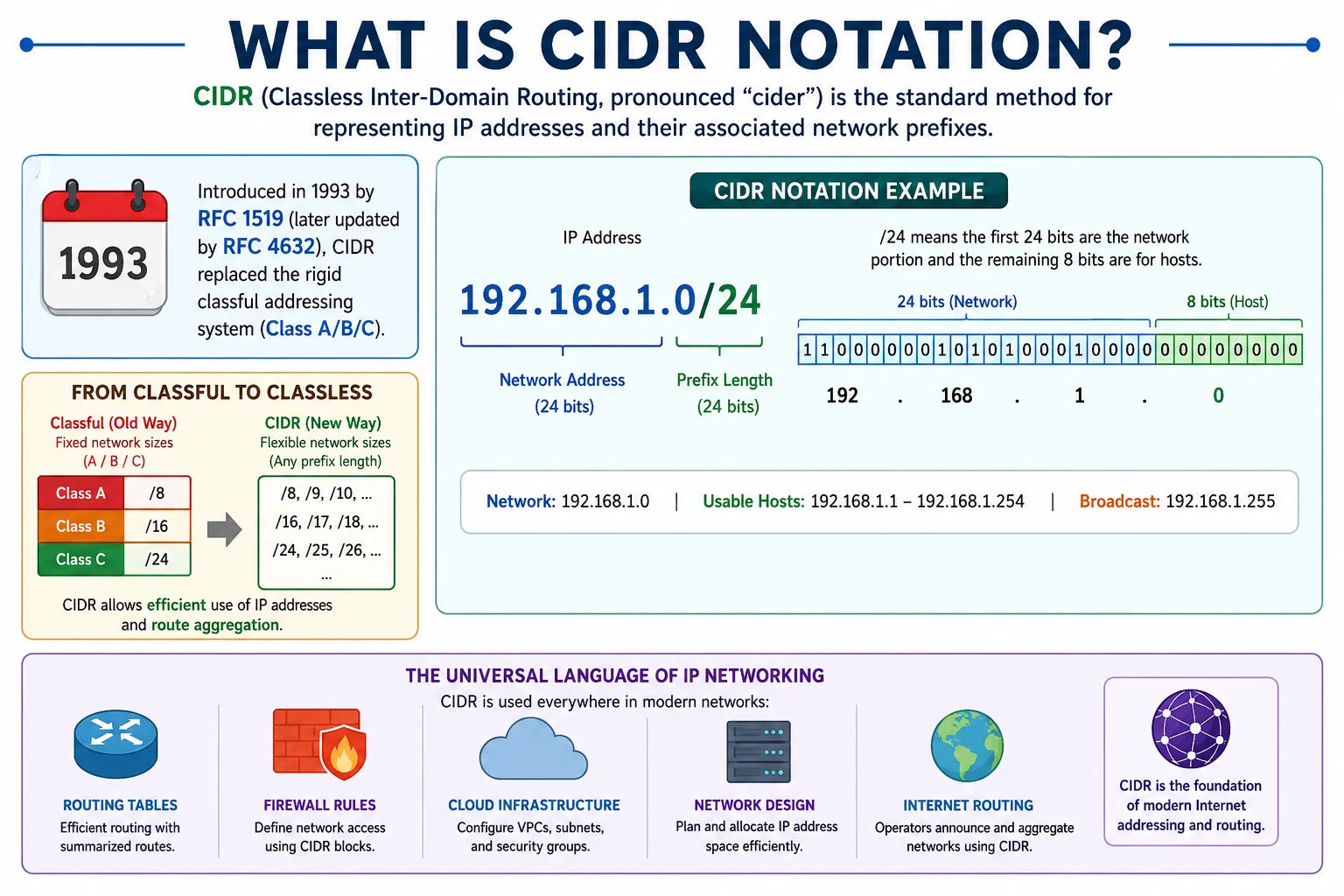 Network infrastructure — CIDR notation is the universal language of IP routing and network design
