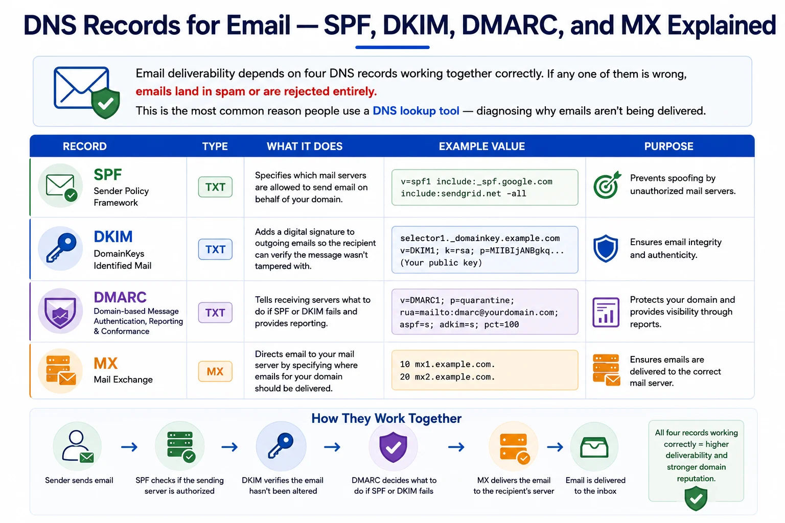 Email server configuration and DNS records — SPF DKIM DMARC MX for email deliverability