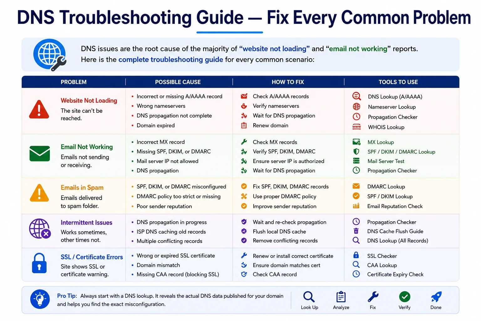 IT professional troubleshooting DNS problems using online DNS lookup tools