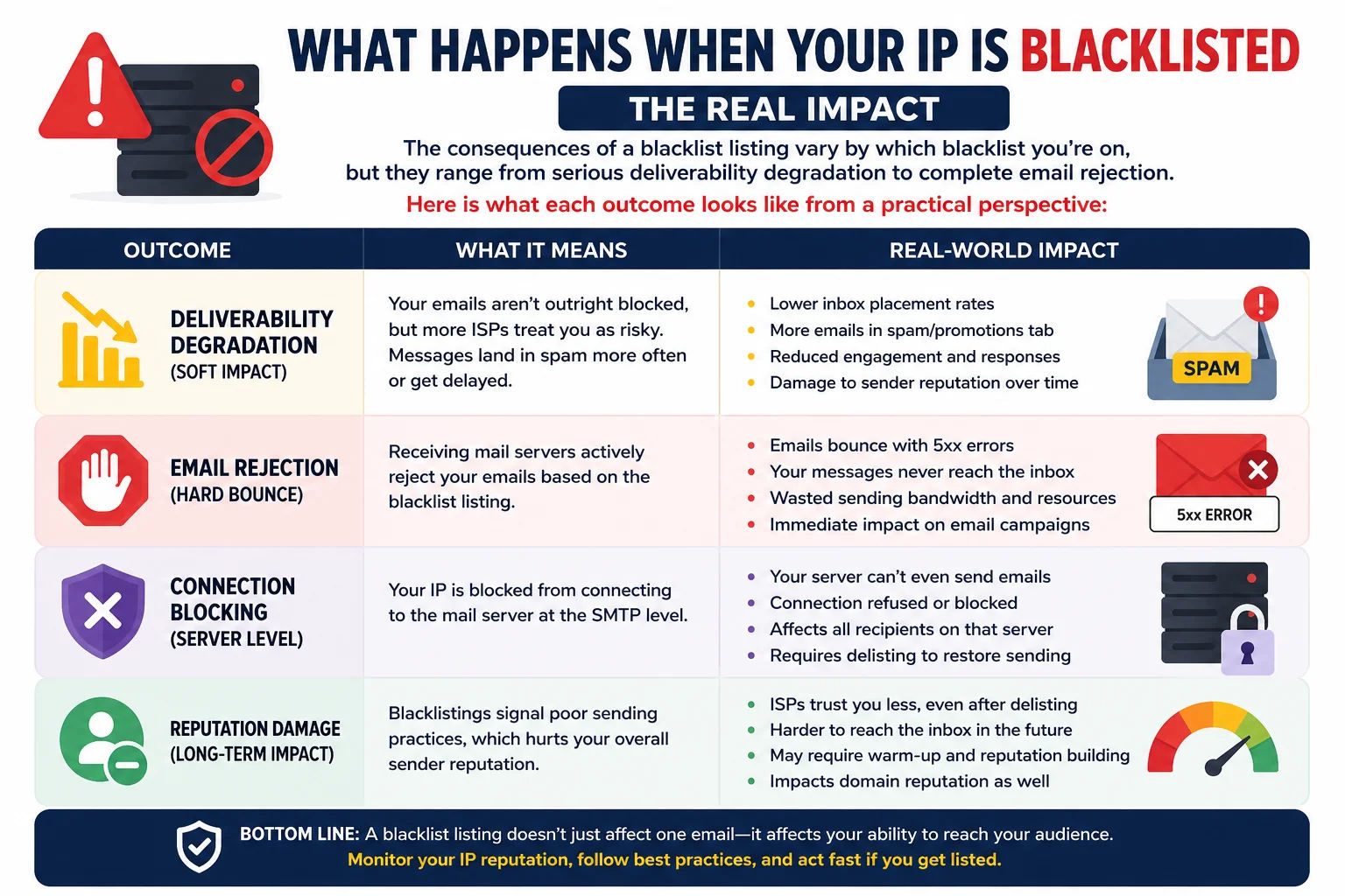 Email deliverability impact from IP blacklisting — rejected emails and spam filtering