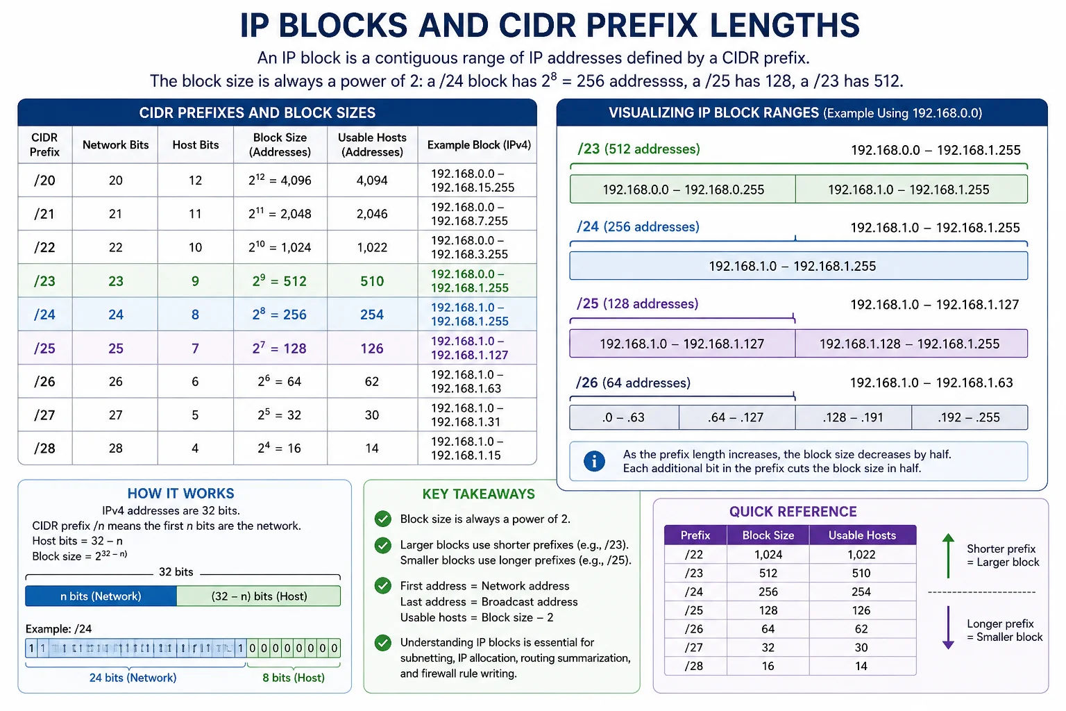 IP block sizes — CIDR prefixes and their corresponding address counts